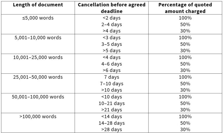 A table showing the cancellation fee for editing and proofreading projects based on the length of the document and the number of days prior to the agreed deadline.