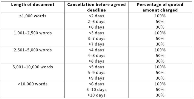 A table showing the cancellation fee for translation projects based on the length of the document and the number of days prior to the agreed deadline.