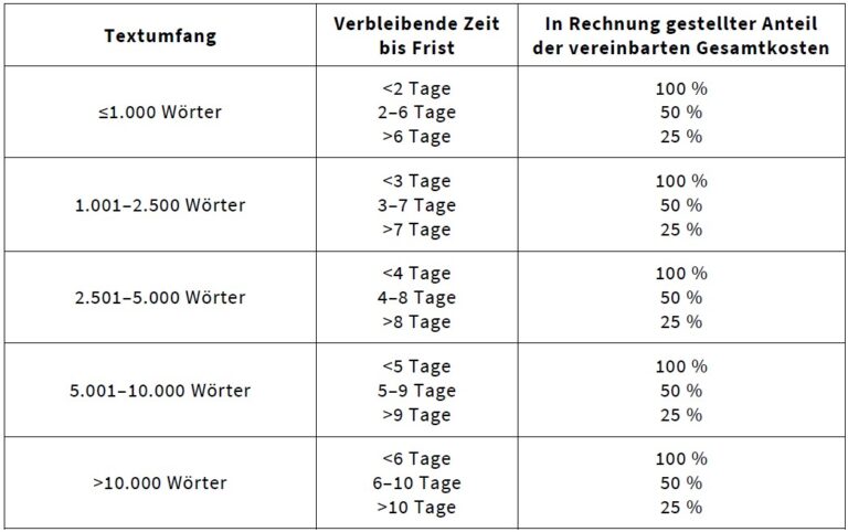 Eine Übersicht über die anfallenden Kosten bei Stornierung einer Übersetzung, abhänging vom Textumfang.